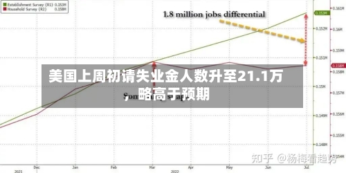 美国上周初请失业金人数升至21.1万，略高于预期-第3张图片