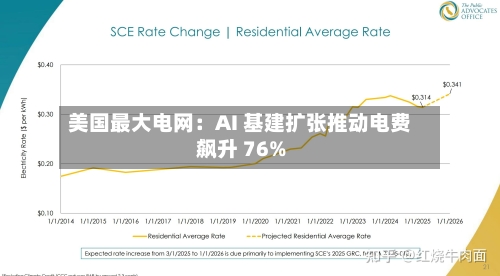 美国最大电网：AI 基建扩张推动电费飙升 76%