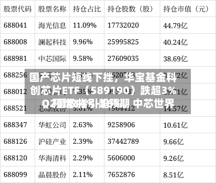 国产芯片短线下挫，华宝基金科创芯片ETF（589190）跌超3%	，预增14%-16%，中芯世界Q2营收指引超预期-第2张图片