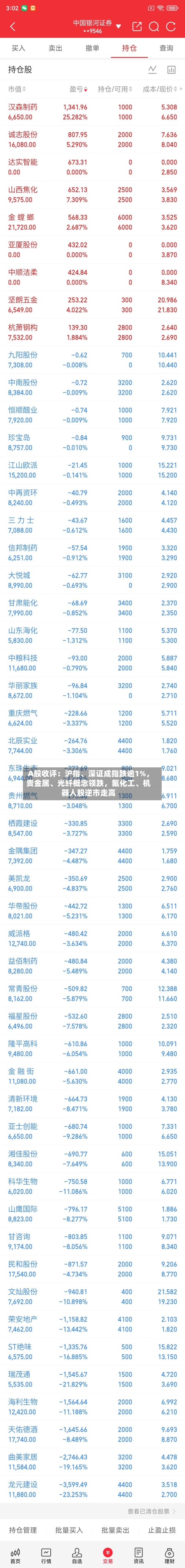 A股收评：沪指、深证成指跌逾1%，贵金属、光纤概念领跌，氟化工、机器人股逆市走高