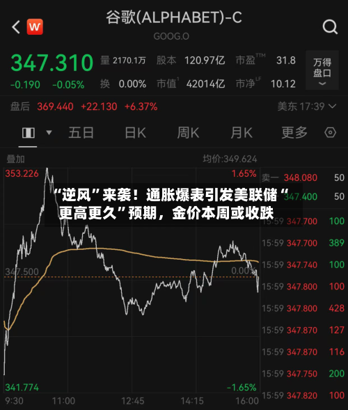 “逆风	”来袭！通胀爆表引发美联储“更高更久”预期	，金价本周或收跌-第2张图片