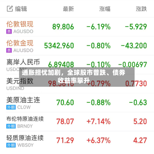 通胀担忧加剧，全球股市普跌、债券收益率攀升-第3张图片