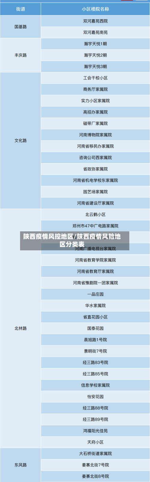 陕西疫情风控地区/陕西疫情风险地区分类表-第2张图片