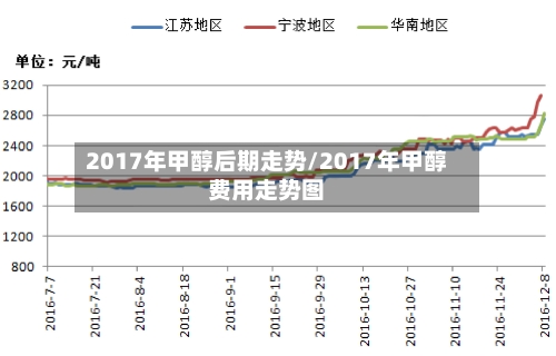 2017年甲醇后期走势/2017年甲醇费用走势图-第2张图片