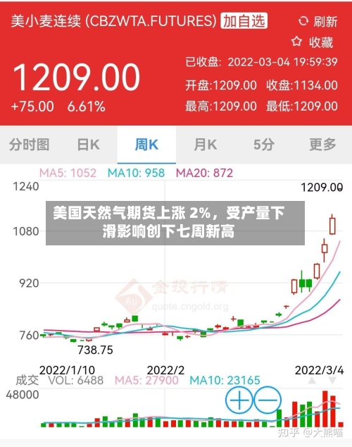 美国天然气期货上涨 2%，受产量下滑影响创下七周新高