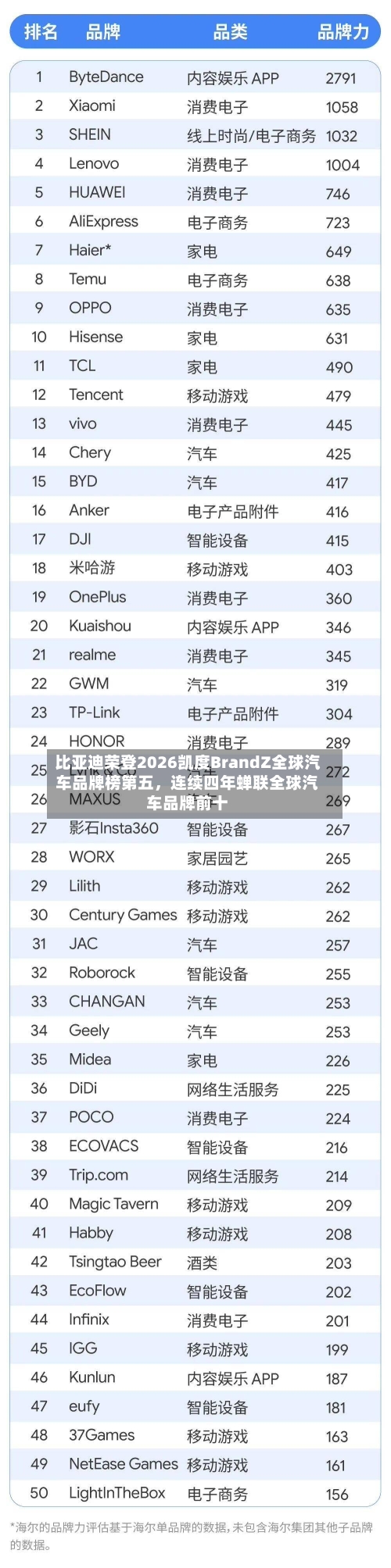 比亚迪荣登2026凯度BrandZ全球汽车品牌榜第五	，连续四年蝉联全球汽车品牌前十-第2张图片