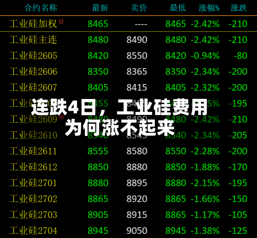 连跌4日	，工业硅费用为何涨不起来-第2张图片