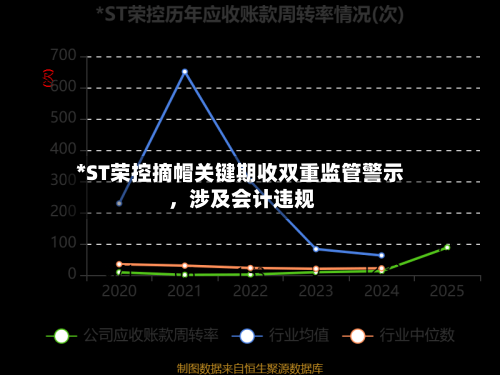 *ST荣控摘帽关键期收双重监管警示 	，涉及会计违规-第3张图片