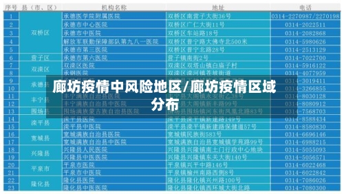 廊坊疫情中风险地区/廊坊疫情区域分布-第3张图片
