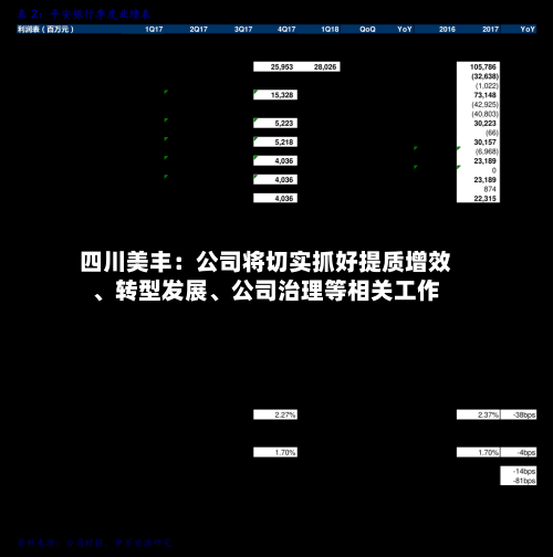 四川美丰：公司将切实抓好提质增效	、转型发展、公司治理等相关工作-第2张图片