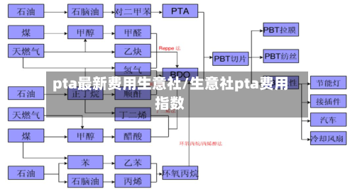 pta最新费用生意社/生意社pta费用指数