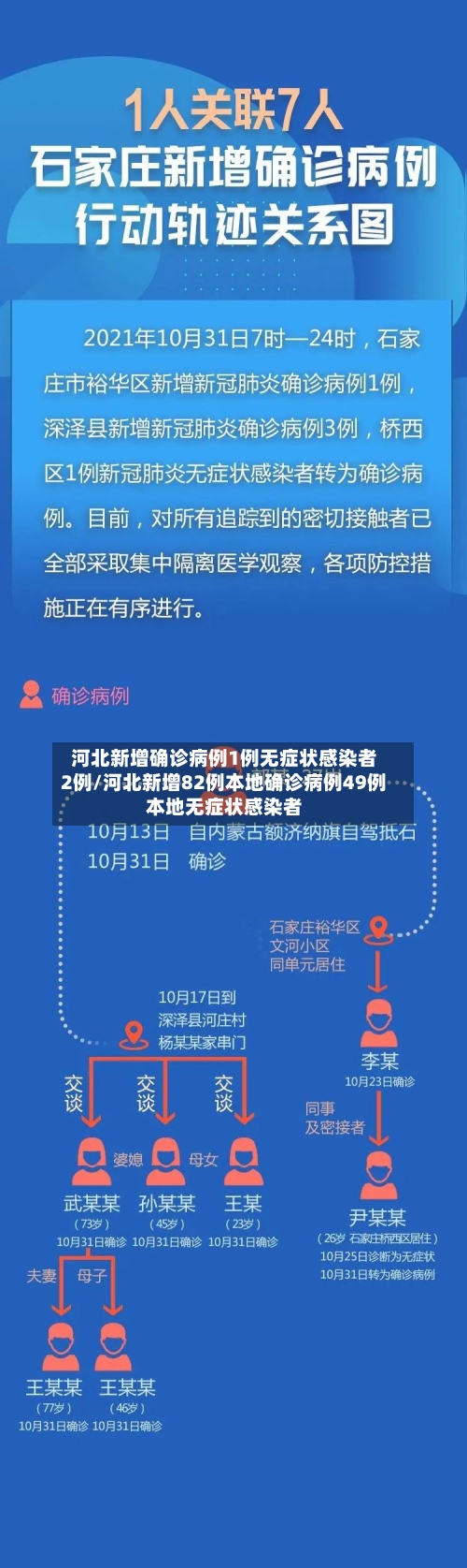 河北新增确诊病例1例无症状感染者2例/河北新增82例本地确诊病例49例本地无症状感染者-第3张图片