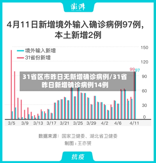 31省区市昨日无新增确诊病例/31省昨日新增确诊病例14例-第3张图片