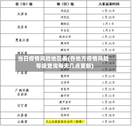 当日疫情风险地区表(各地方疫情风险等级查询每天几点更新)-第2张图片