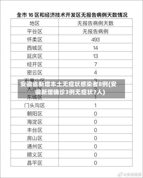 安徽省新增本土无症状感染者8例(安徽新增确诊3例无症状7人)-第3张图片