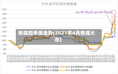 焦煤四季度走势(2021年4月焦煤大涨)