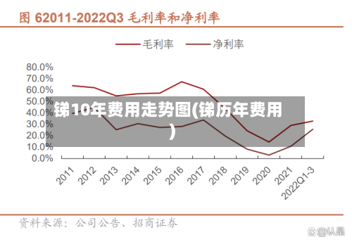 锑10年费用走势图(锑历年费用)
