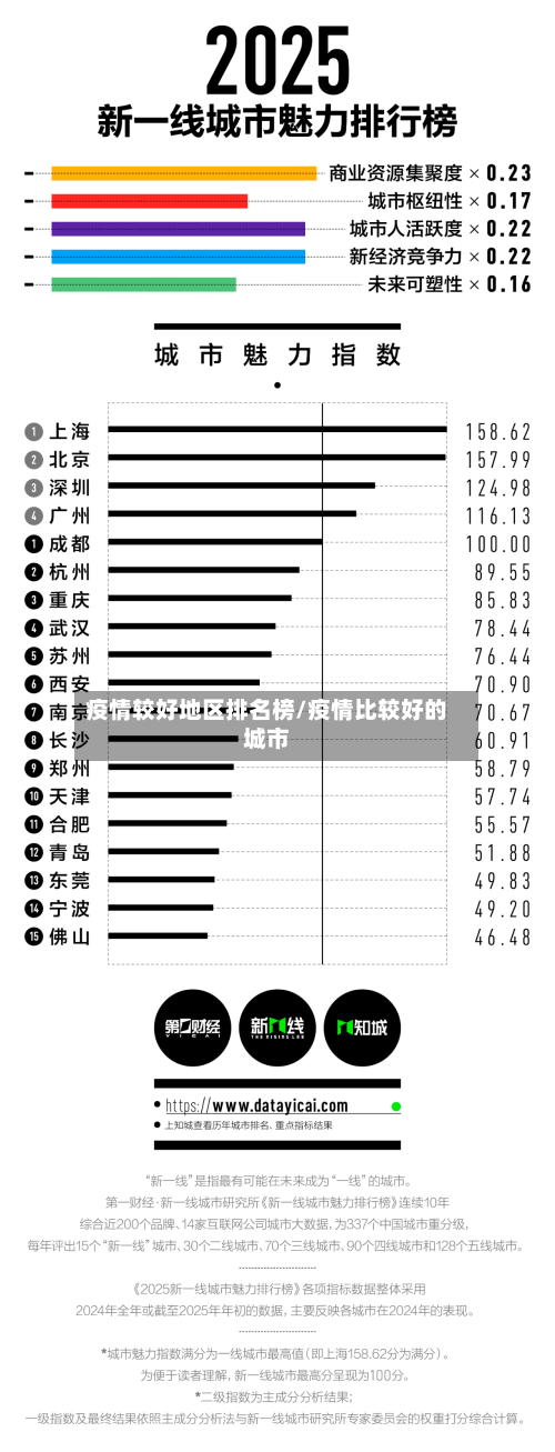 疫情较好地区排名榜/疫情比较好的城市