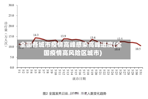 全国各城市疫情高峰感染高峰进度(全国疫情高风险区城市)
