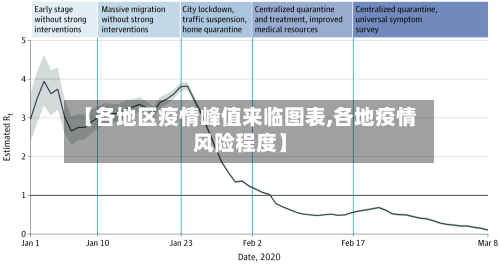 【各地区疫情峰值来临图表,各地疫情风险程度】-第3张图片