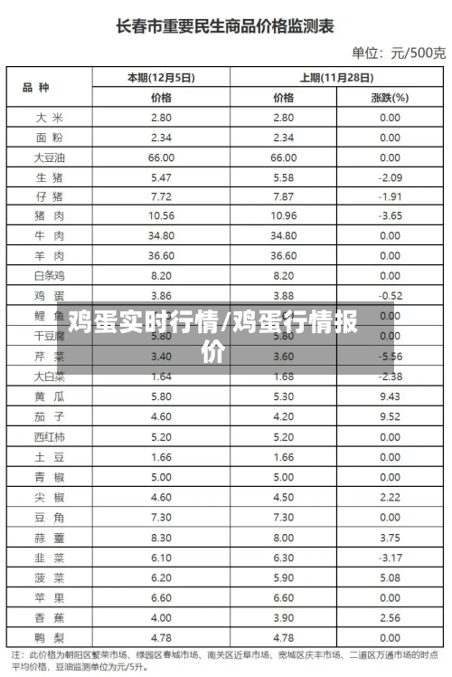 鸡蛋实时行情/鸡蛋行情报价-第2张图片