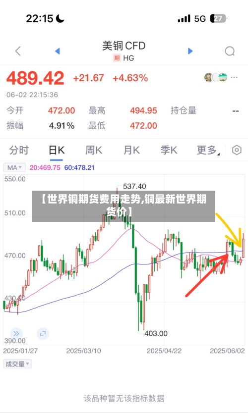 【世界铜期货费用走势,铜最新世界期货价】