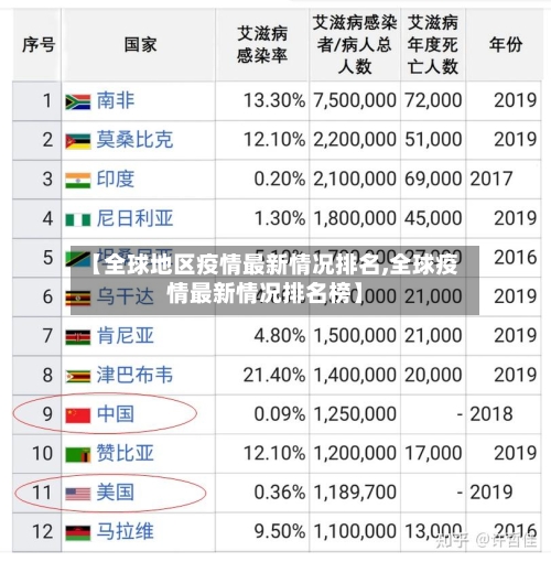 【全球地区疫情最新情况排名,全球疫情最新情况排名榜】-第2张图片