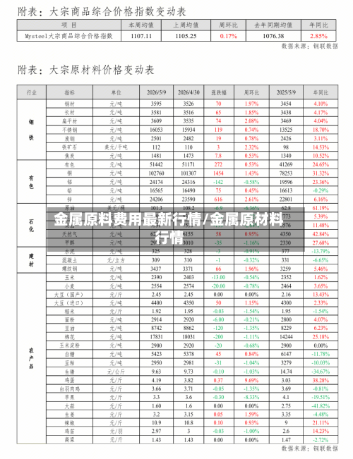 金属原料费用最新行情/金属原材料行情-第2张图片