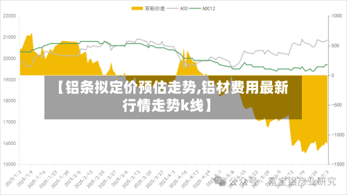 【铝条拟定价预估走势,铝材费用最新行情走势k线】-第2张图片