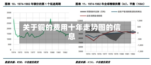 关于铜的费用十年走势图的信息-第3张图片