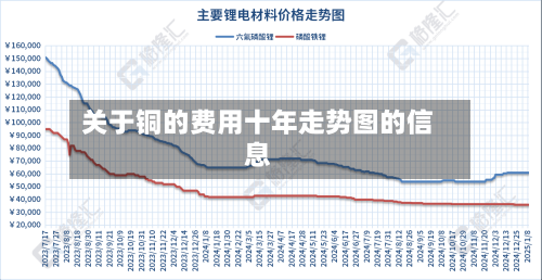 关于铜的费用十年走势图的信息-第2张图片