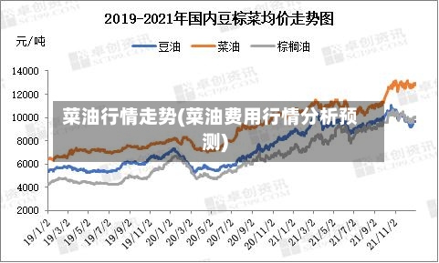菜油行情走势(菜油费用行情分析预测)-第2张图片