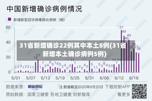 31省新增确诊22例其中本土8例(31省新增本土确诊病例5例)