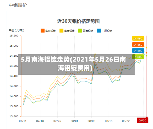 5月南海铝锭走势(2021年5月26日南海铝锭费用)-第2张图片